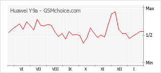 Grafico di modifiche della popolarità del telefono cellulare Huawei Y9a