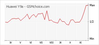 Populariteit van de telefoon: diagram Huawei Y9a