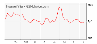 Traçar mudanças de populariedade do telemóvel Huawei Y9a