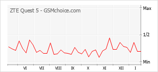 Diagramm der Poplularitätveränderungen von ZTE Quest 5