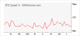 Popularity chart of ZTE Quest 5