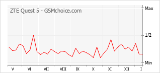 Gráfico de los cambios de popularidad ZTE Quest 5