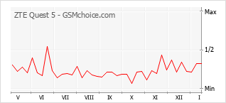 Le graphique de popularité de ZTE Quest 5