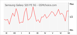 Populariteit van de telefoon: diagram Samsung Galaxy S20 FE 5G