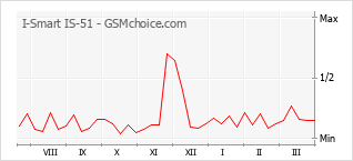 Diagramm der Poplularitätveränderungen von I-Smart IS-51