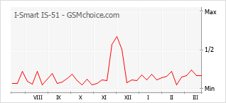 Grafico di modifiche della popolarità del telefono cellulare I-Smart IS-51