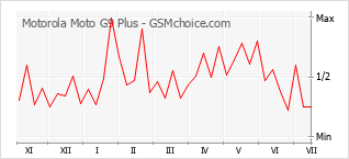 Popularity chart of Motorola Moto G9 Plus