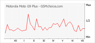 Gráfico de los cambios de popularidad Motorola Moto G9 Plus