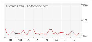 Gráfico de los cambios de popularidad I-Smart Xtraa