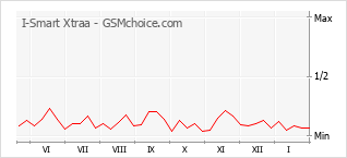 Grafico di modifiche della popolarità del telefono cellulare I-Smart Xtraa