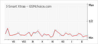 Populariteit van de telefoon: diagram I-Smart Xtraa