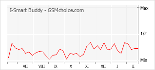 Gráfico de los cambios de popularidad I-Smart Buddy