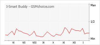 Grafico di modifiche della popolarità del telefono cellulare I-Smart Buddy