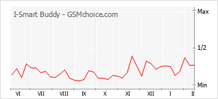 Populariteit van de telefoon: diagram I-Smart Buddy