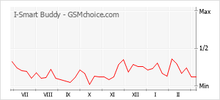 Traçar mudanças de populariedade do telemóvel I-Smart Buddy