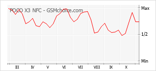 Diagramm der Poplularitätveränderungen von POCO X3 NFC