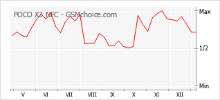 Gráfico de los cambios de popularidad POCO X3 NFC