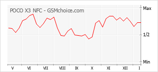 Le graphique de popularité de POCO X3 NFC