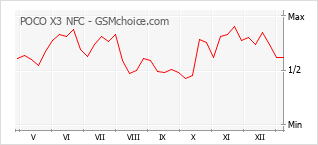 手机声望改变图表 POCO X3 NFC