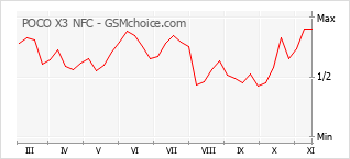 手機聲望改變圖表 POCO X3 NFC