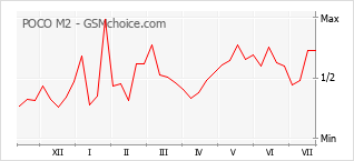 Popularity chart of POCO M2