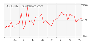 Gráfico de los cambios de popularidad POCO M2
