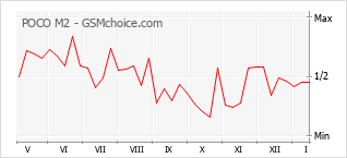 Le graphique de popularité de POCO M2