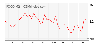 Grafico di modifiche della popolarità del telefono cellulare POCO M2
