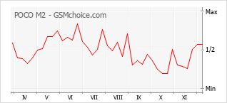Диаграмма изменений популярности телефона POCO M2