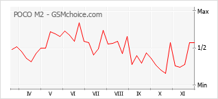 手机声望改变图表 POCO M2