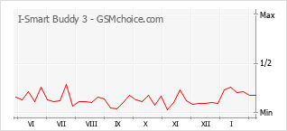 Diagramm der Poplularitätveränderungen von I-Smart Buddy 3