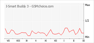 Gráfico de los cambios de popularidad I-Smart Buddy 3