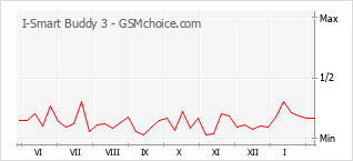 Grafico di modifiche della popolarità del telefono cellulare I-Smart Buddy 3