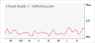 Populariteit van de telefoon: diagram I-Smart Buddy 3