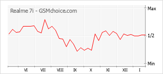 Grafico di modifiche della popolarità del telefono cellulare Realme 7i