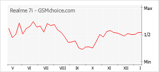 Populariteit van de telefoon: diagram Realme 7i