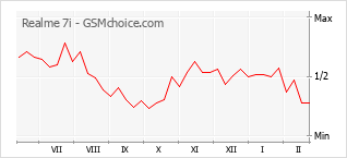 Traçar mudanças de populariedade do telemóvel Realme 7i