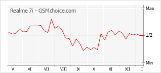 Диаграмма изменений популярности телефона Realme 7i