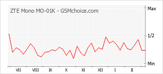 Grafico di modifiche della popolarità del telefono cellulare ZTE Mono MO-01K