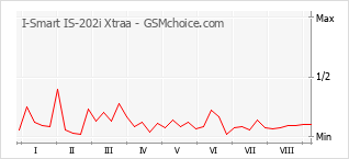 Grafico di modifiche della popolarità del telefono cellulare I-Smart IS-202i Xtraa