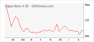 Grafico di modifiche della popolarità del telefono cellulare Oppo Reno 4 SE