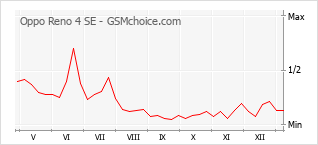 Populariteit van de telefoon: diagram Oppo Reno 4 SE
