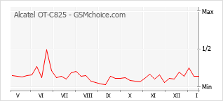 Diagramm der Poplularitätveränderungen von Alcatel OT-C825