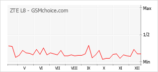 Diagramm der Poplularitätveränderungen von ZTE L8