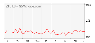 Popularity chart of ZTE L8