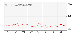 Gráfico de los cambios de popularidad ZTE L8