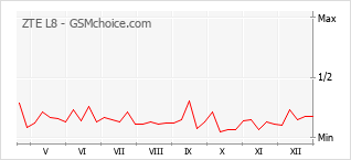 Grafico di modifiche della popolarità del telefono cellulare ZTE L8