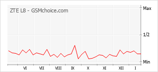 Populariteit van de telefoon: diagram ZTE L8