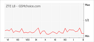 Диаграмма изменений популярности телефона ZTE L8