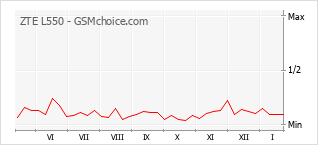 Diagramm der Poplularitätveränderungen von ZTE L550